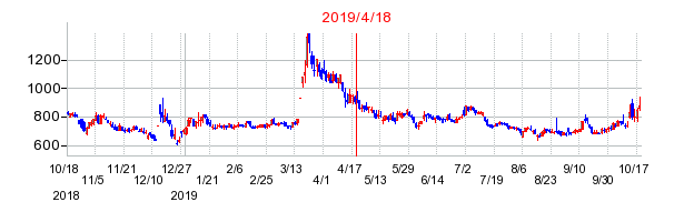 2019年4月18日 15:41前後のの株価チャート